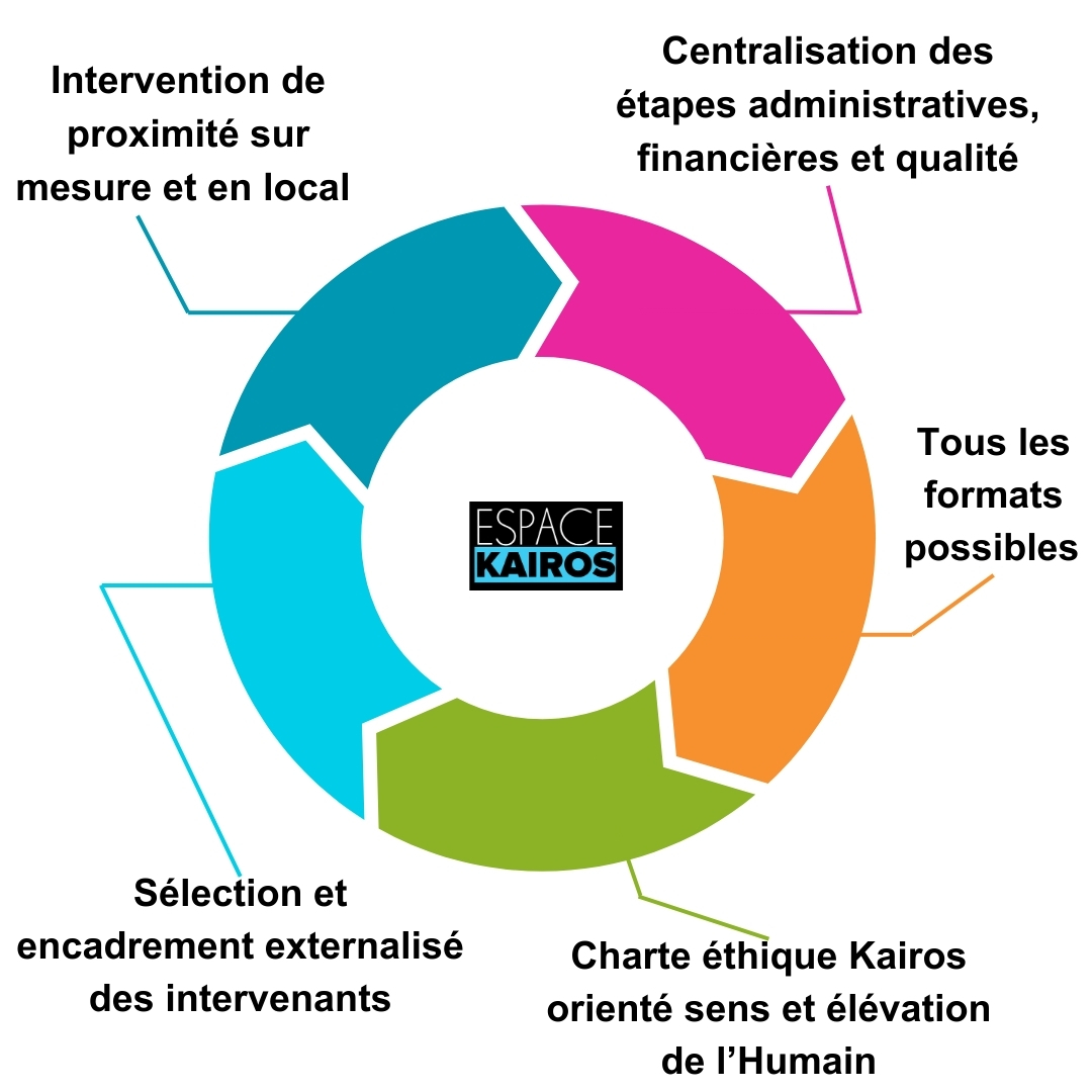 Les 5 engagements Kairos